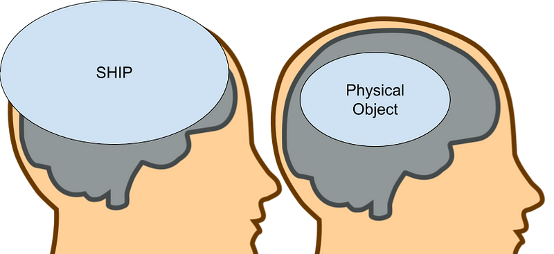 Two brains with one object each