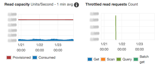 Two graphs: dynamodb read capacity and dynamodb throttled requests