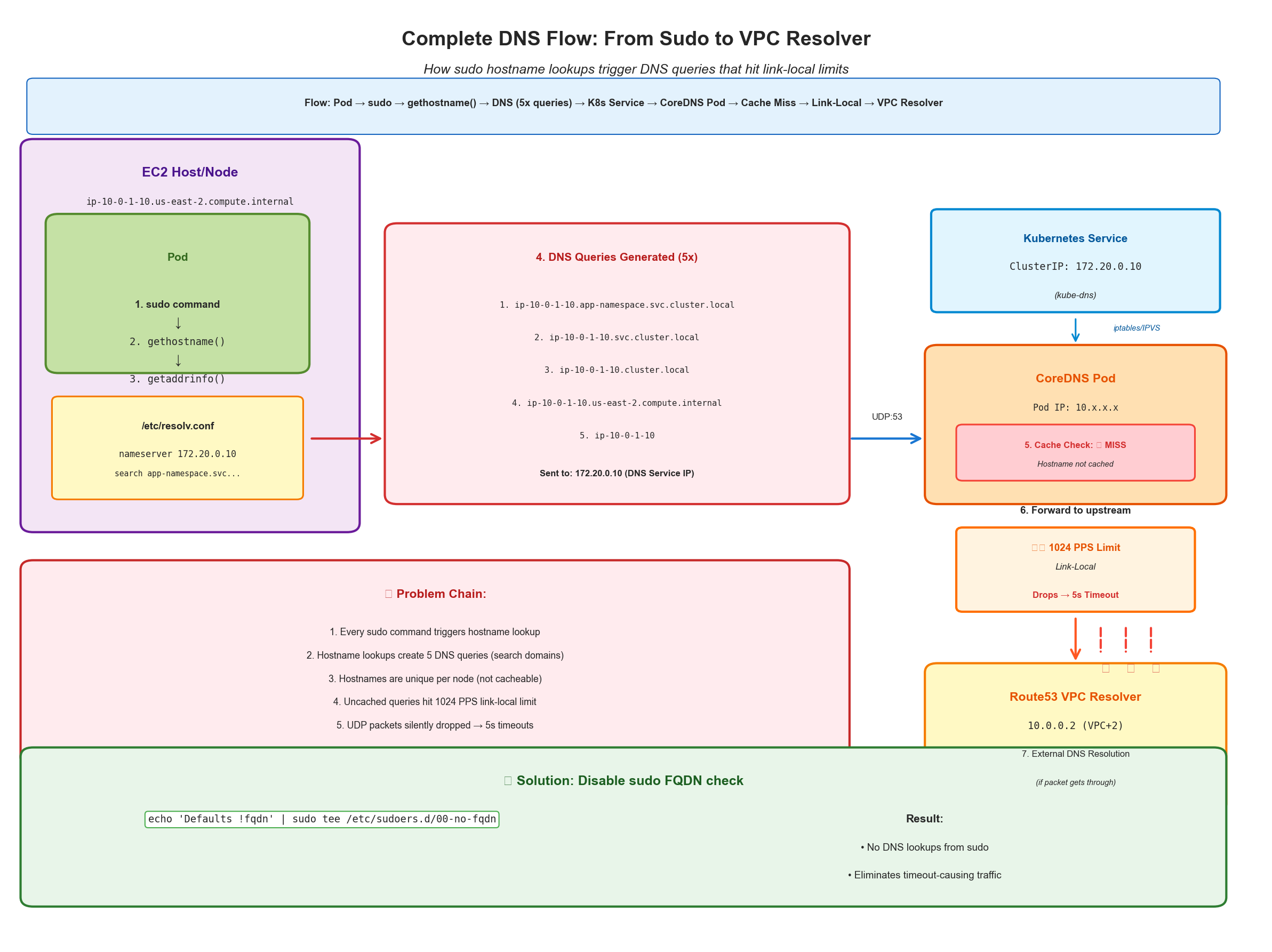 Detailed DNS flow diagram showing the problem and solution