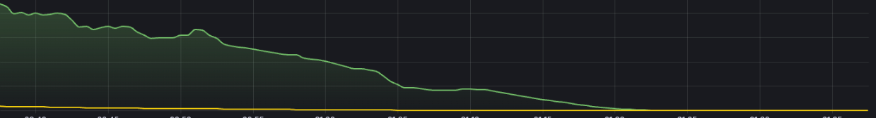 Graph showing DNS traffic drop with uncached queries in green and cached hits in yellow