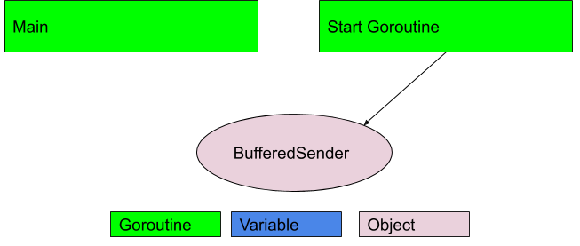 Picture of process objects